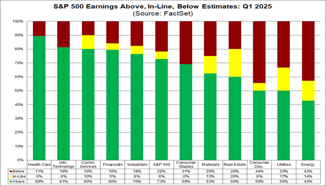 S P 500 Earnings Season Update: April 25 2025